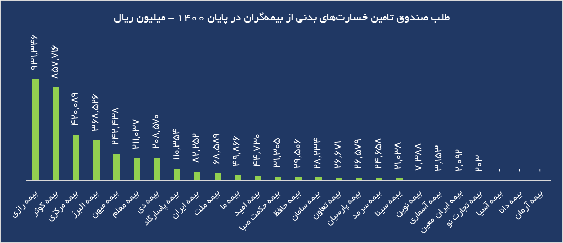 صندوق تامین خسارت در ترازوی شفافیت